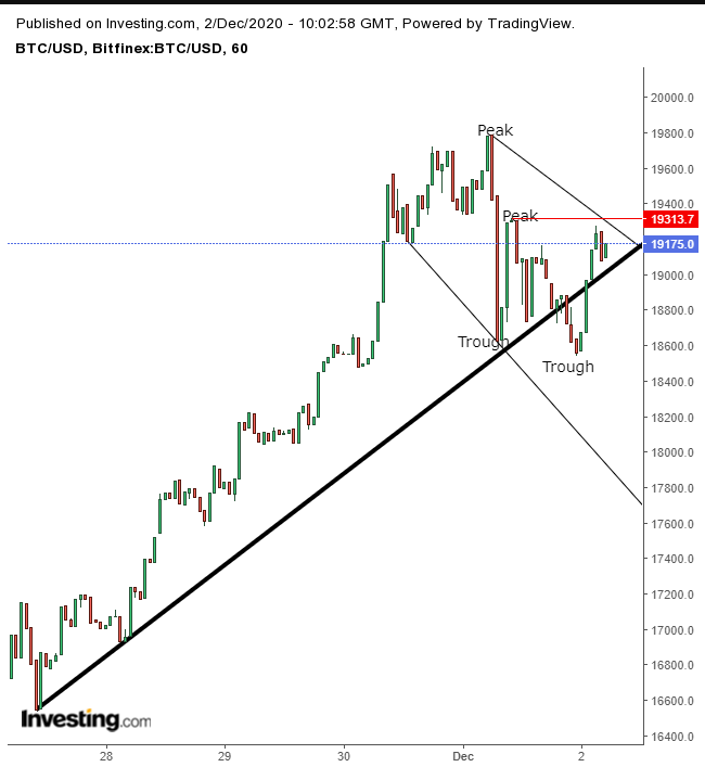 BTC/USD 60 Dakika Grafiği