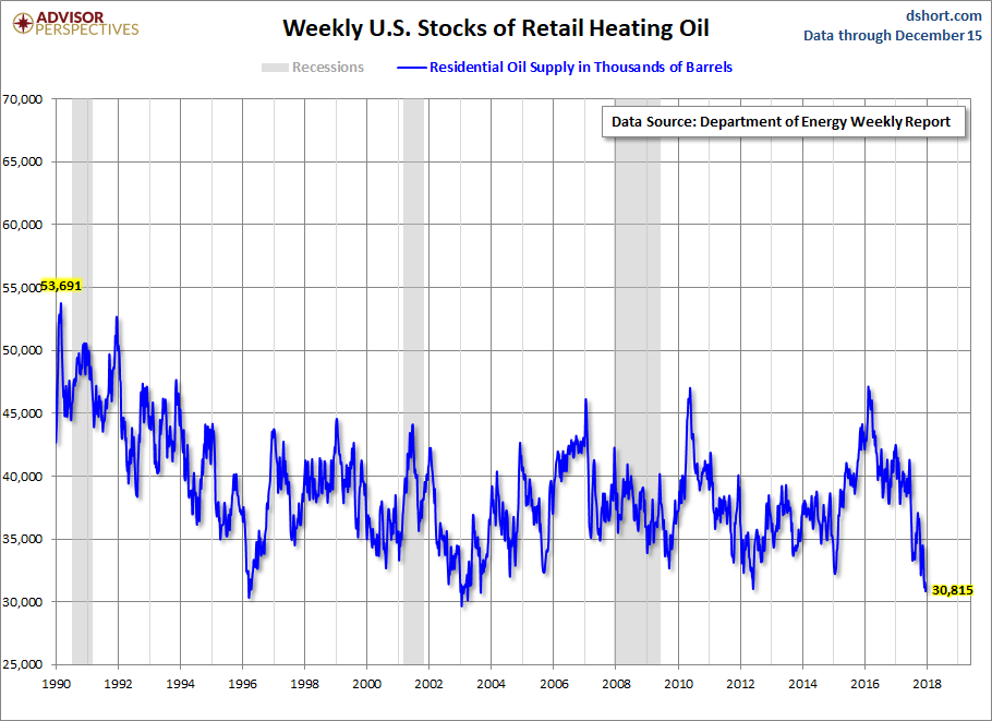 Weekly US Stocks of Retail Heating Oil