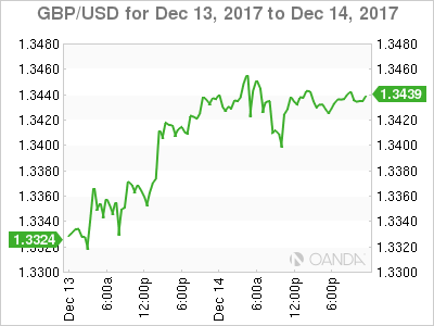 GBP/USD Chart For December 13-14