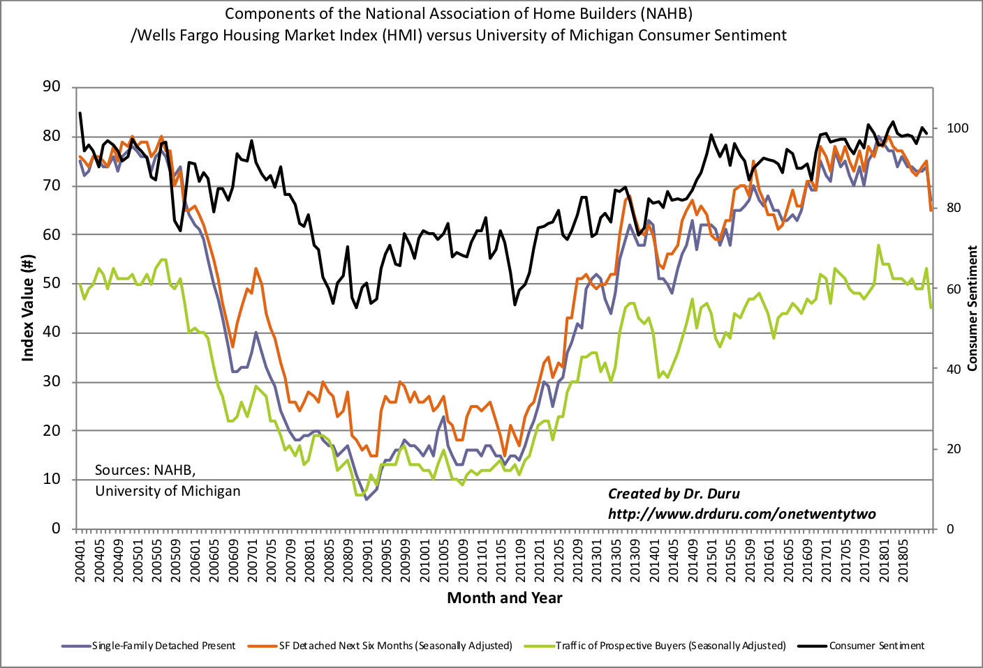 Housing Market Index