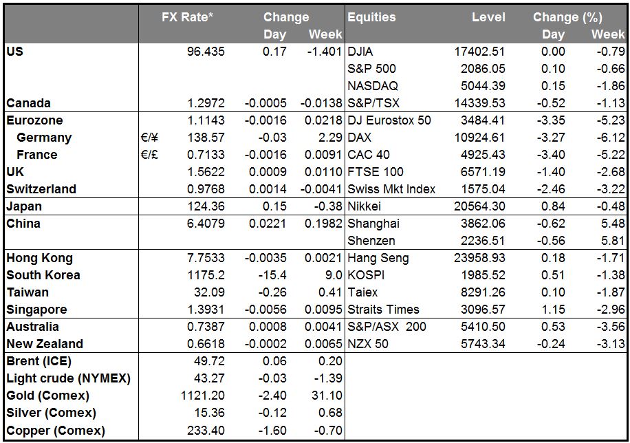 Markets Summary