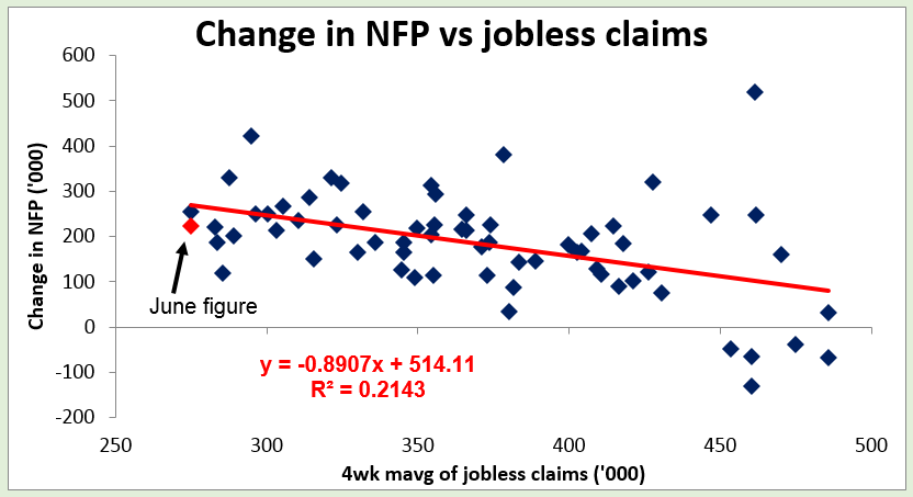 Change in NFP Vs Jobless Claims