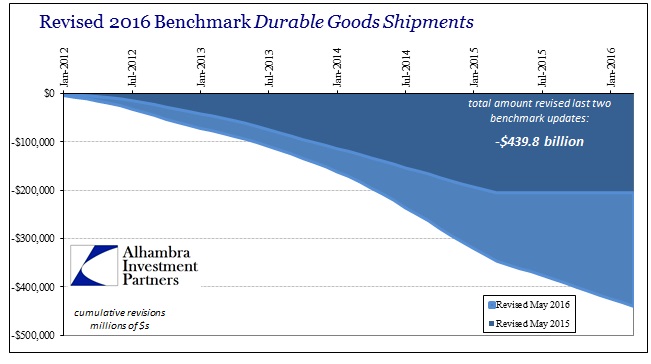 Revised 2016 Bechmark Durable Good Shipments