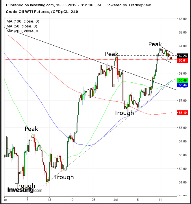 WTI 4-Hour Chart