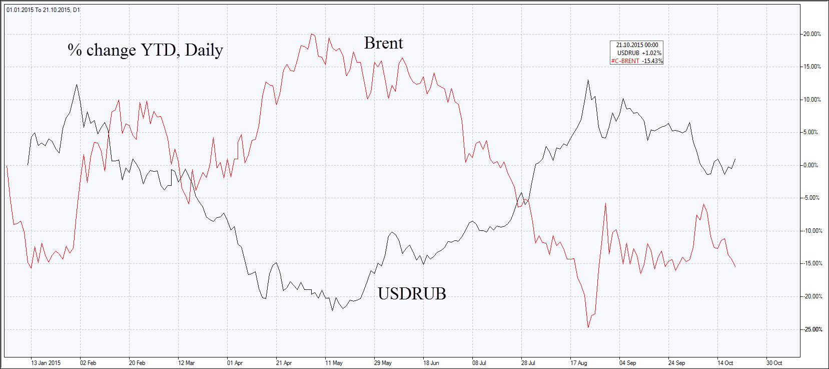 Brent/Ruble Chart