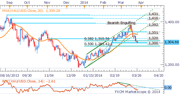 XAU/USD Overview