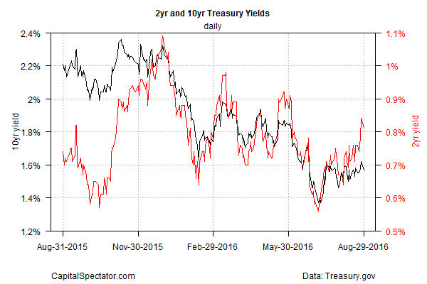 2-Year and 10-Year Treasury Yield Chart