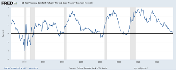 10-Year Minus 2-Year