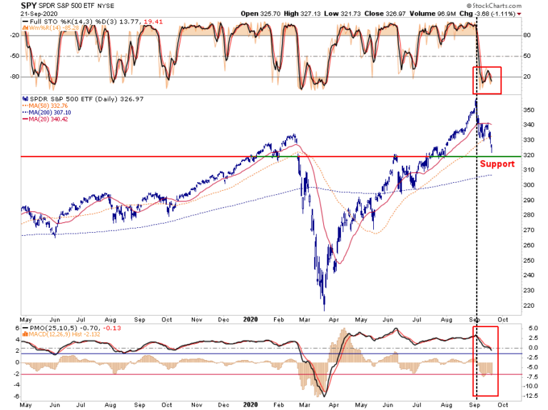 S&P 500 ETF Daily Chart