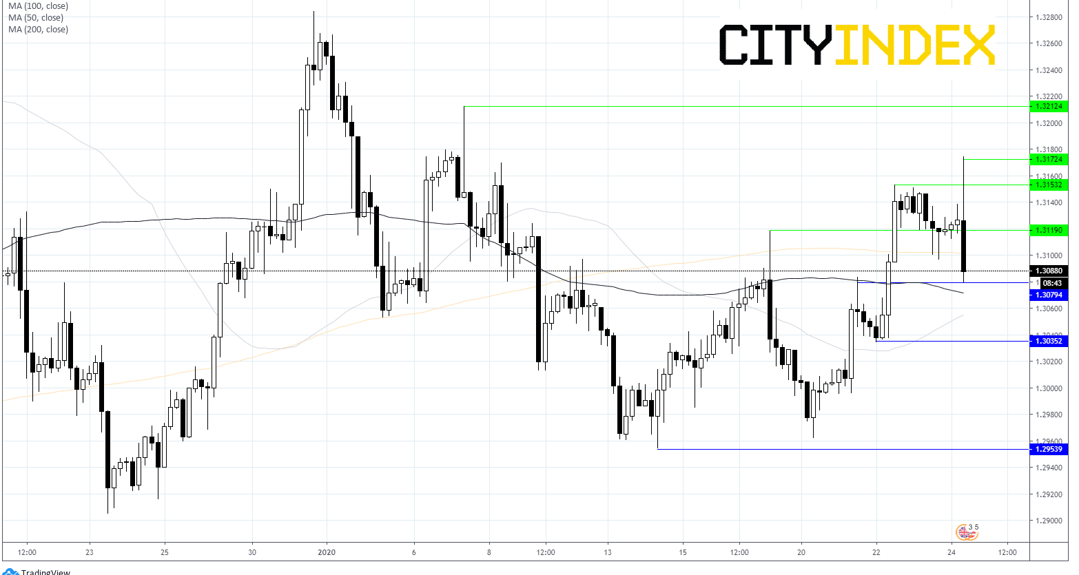 GBP/USD Chart