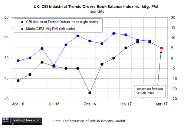 UK: CBI Industrial Trends Survey