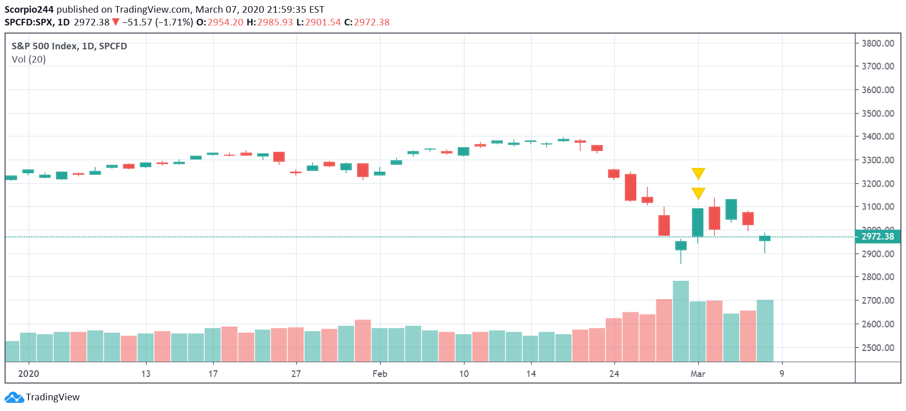 S&P 500 Index Daily Chart