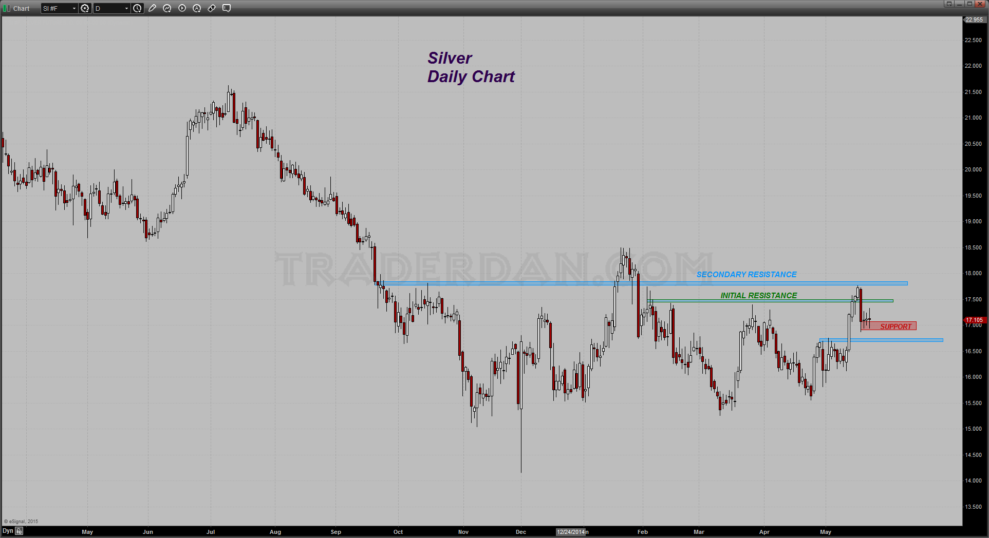 Silver Daily with Support Zone