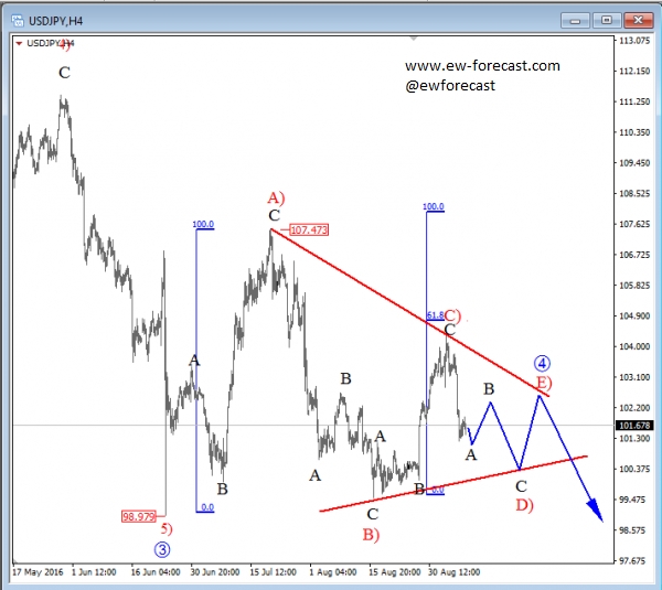 USD/JPY 4 Hourly Chart