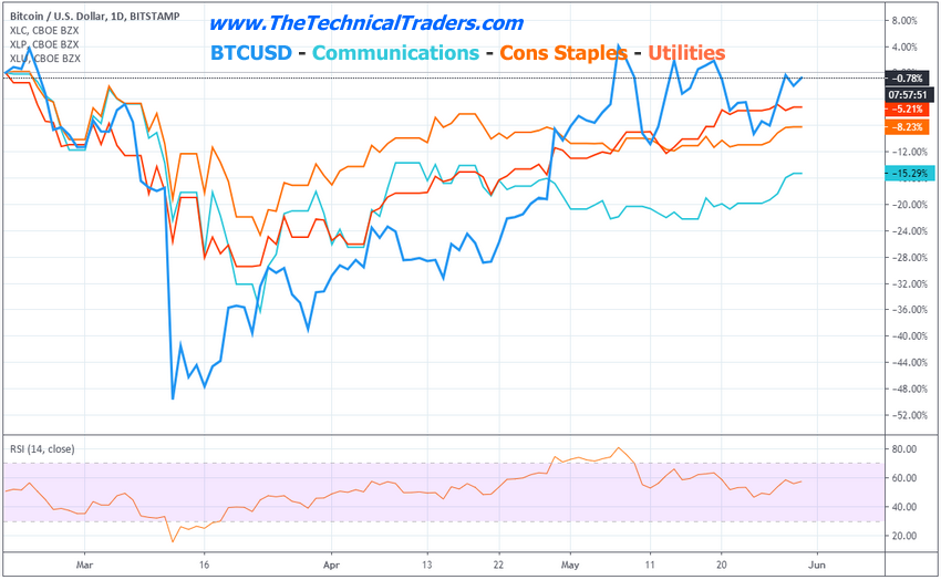 BITCOIN – COMMUNICATIONS – STAPLES – UTILITIES