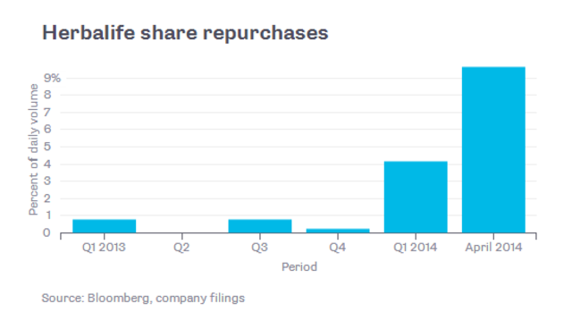 HLF Share Repurchases