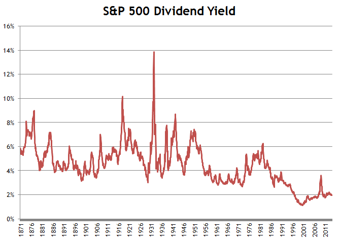 S&P 500 Dividend Yield Overview