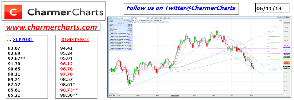 WTI Technical Charts