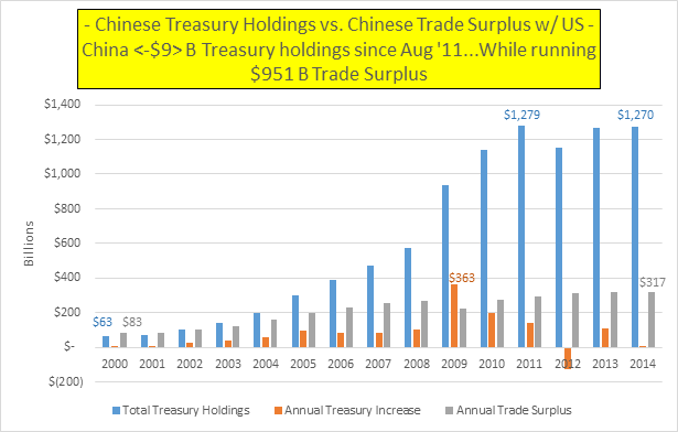 Chinese Treasury Holdings vs Chinese Trade Surplus with the US