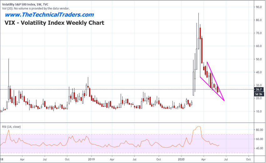 VIX – VOLATILITY Index Weekly Chart