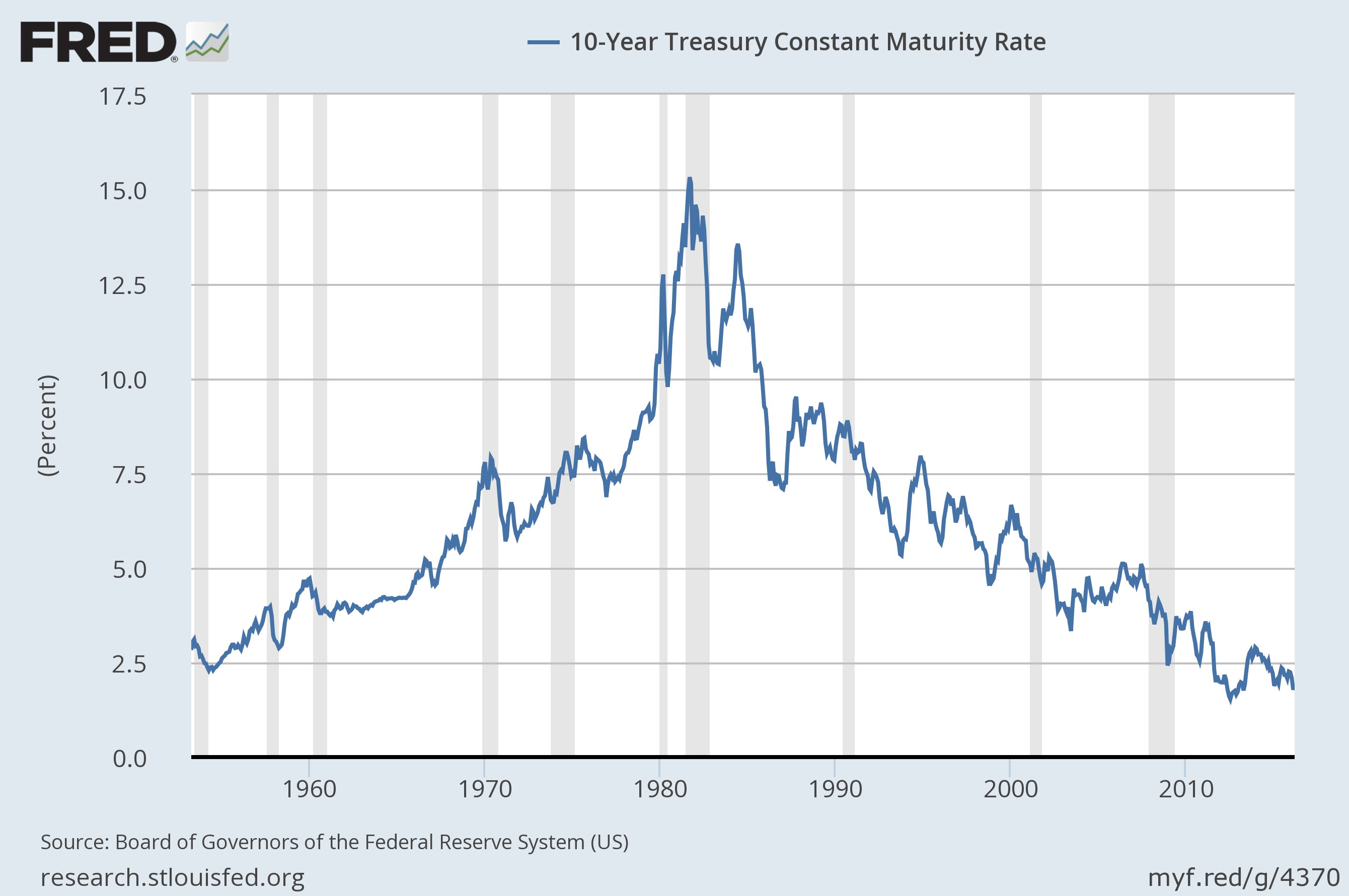 10-Year Treasury Interest Rates, Based On St. Louis Fed Dat