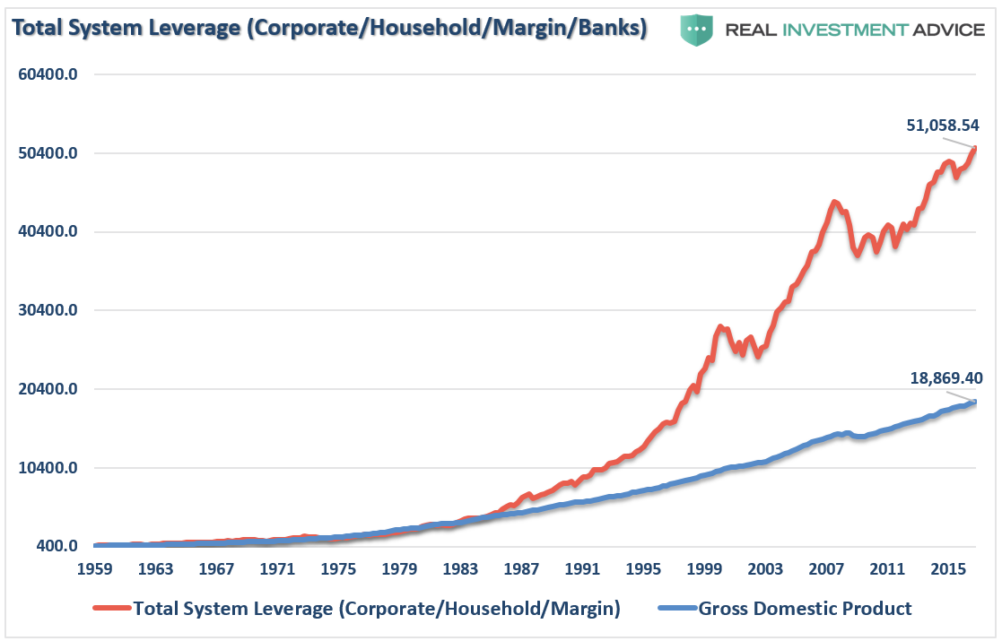 Corporate, Consumer, Margin And Banking Debt