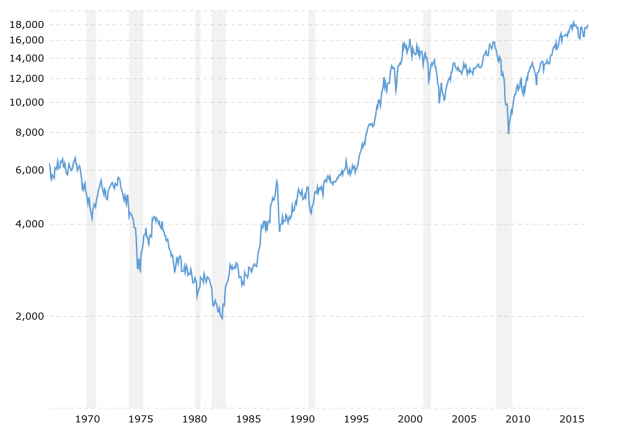 Dow Jones 50 Year Historical Chart 1965-2015