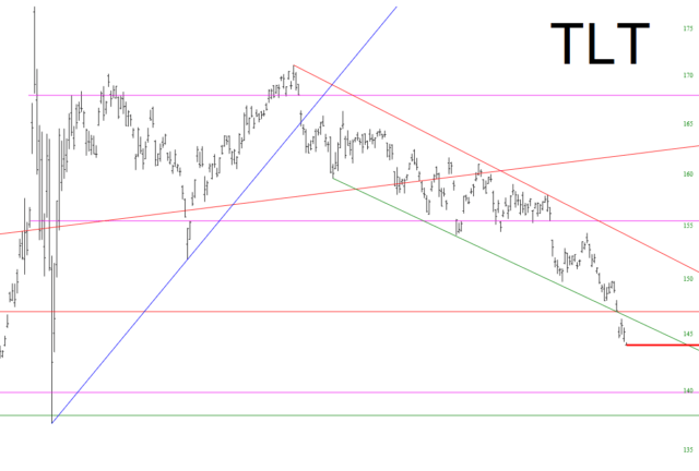 TLT ETF Chart.