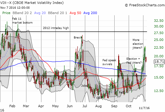 Volatility cratered:likely the beginning of a fresh round of volat