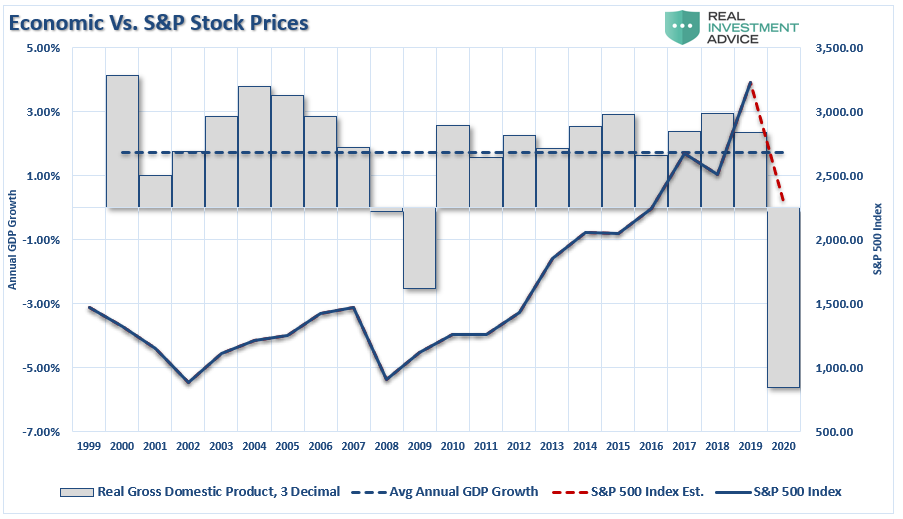 Economic vs S&P Stock Prices