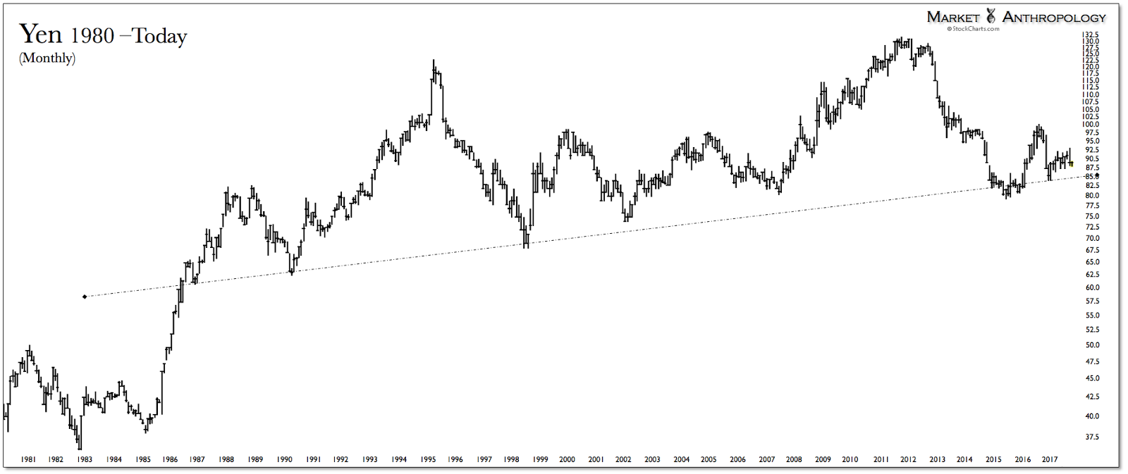 Yen 1980 - Today