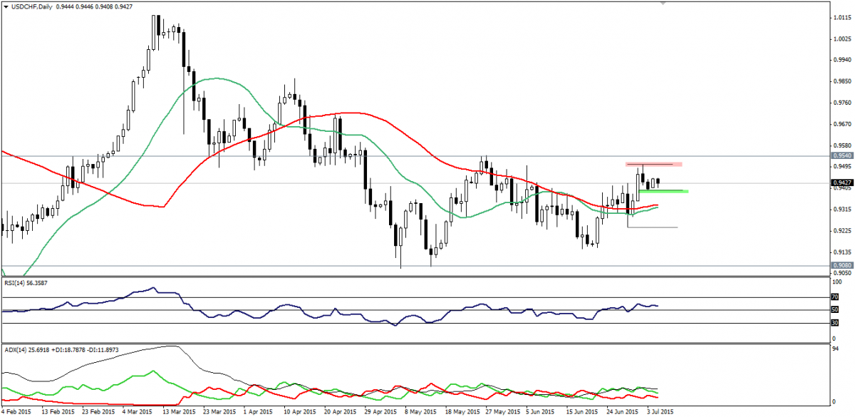 USD/CHF Daily Chart