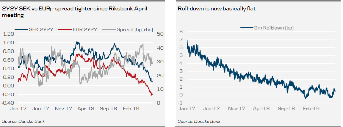 2Y2Y SEK Vs EUR