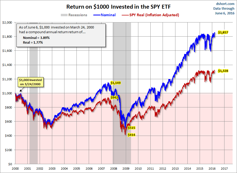 Return On 1000 Ivested In The SPY ETF