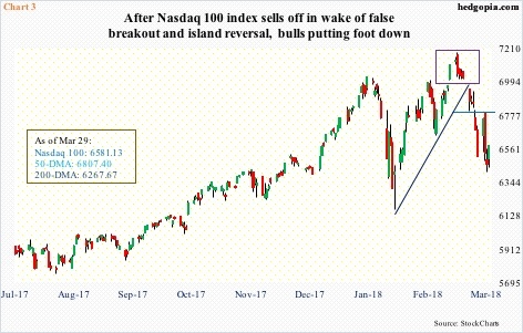 Nasdaq 100 index, daily