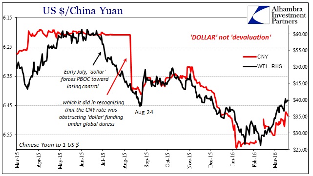 USD/CNY vs Oil