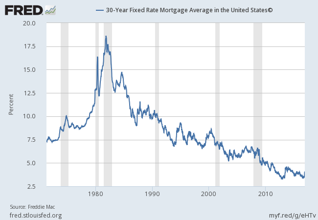 Freddie Mac 30-Year