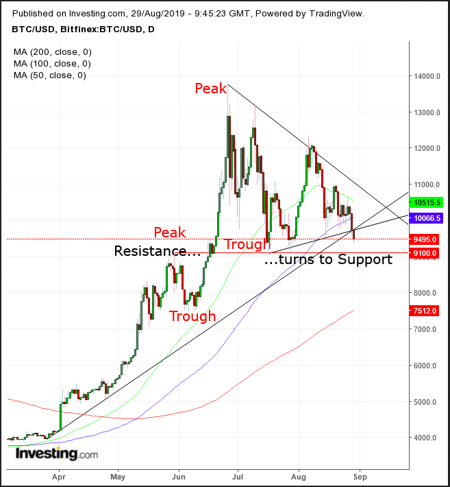 BTC Daily Chart