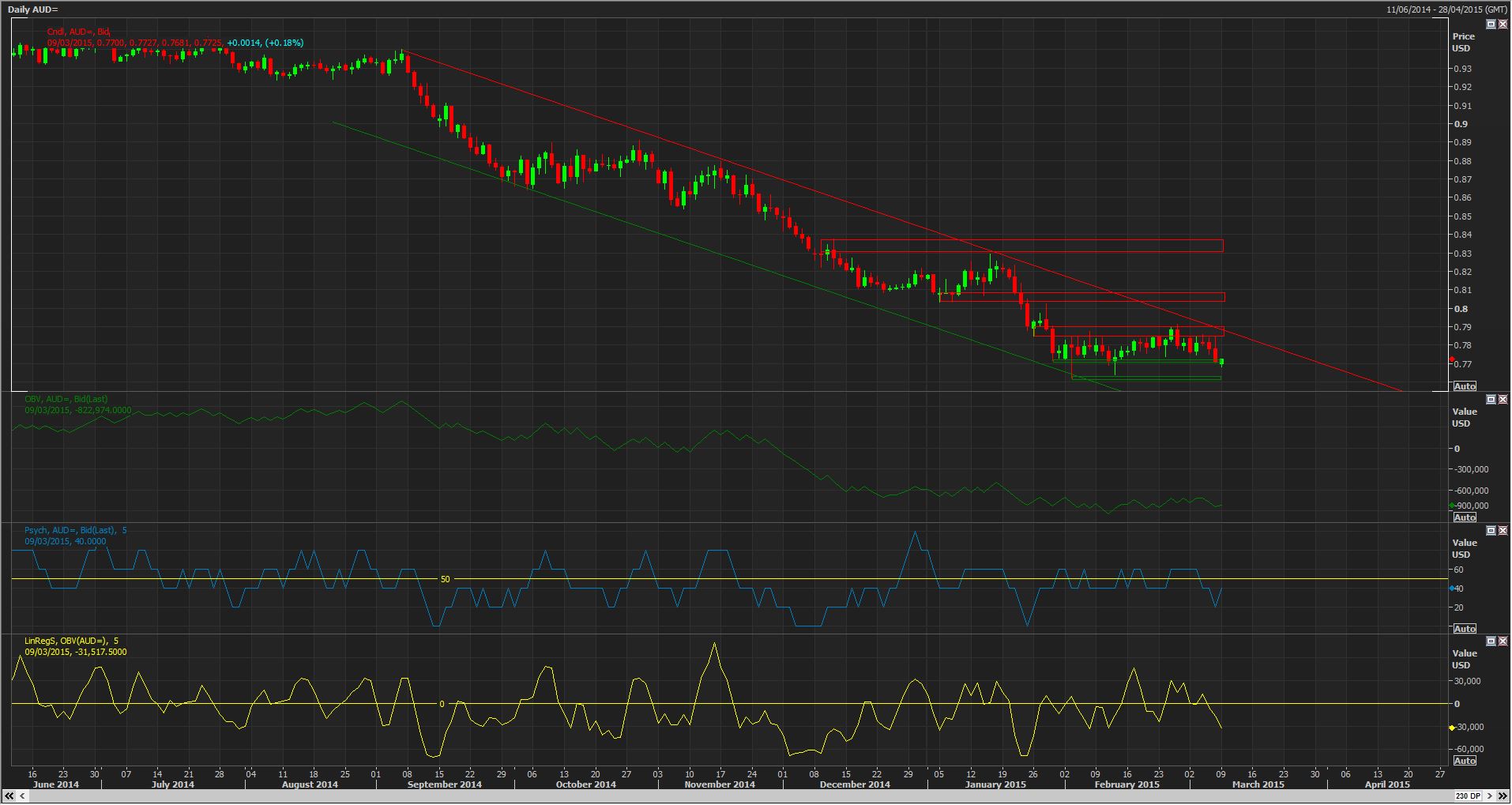 Daily AUD Chart