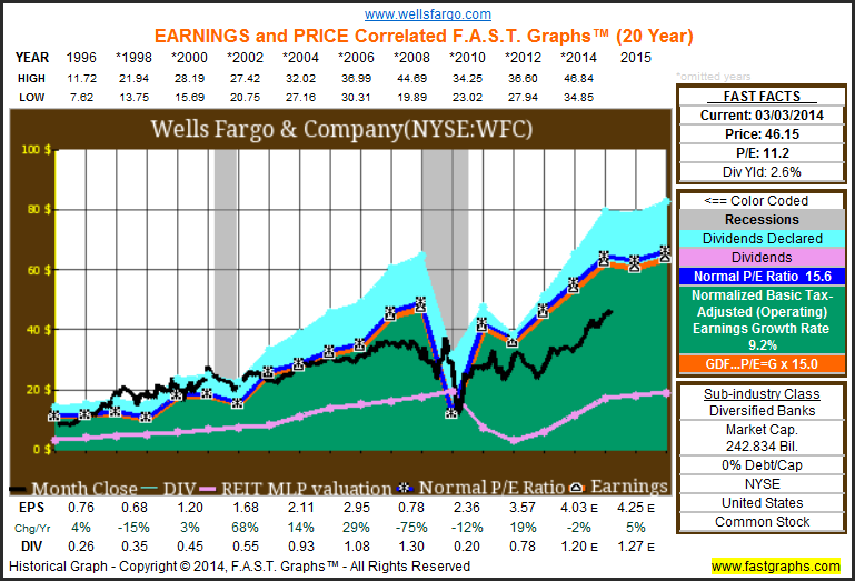 WFC Earnings and Price Correlation