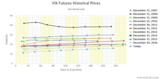 VIX Futures Historical Prices