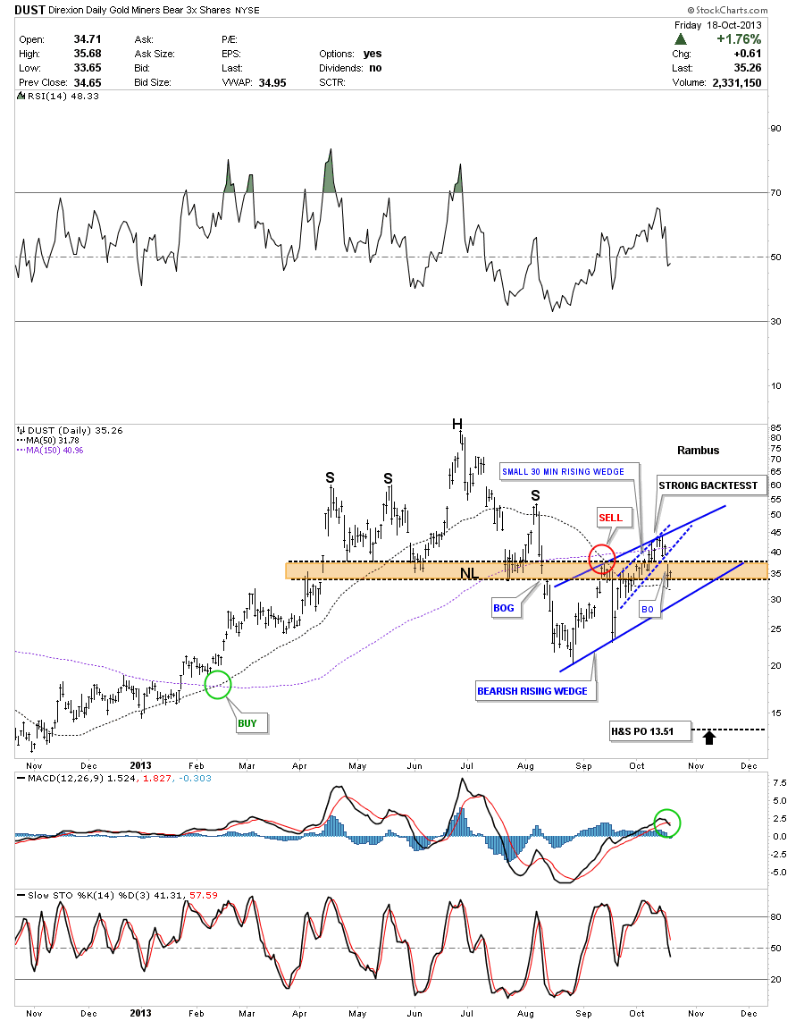 Gold Miners 3x Bear Daily Chart