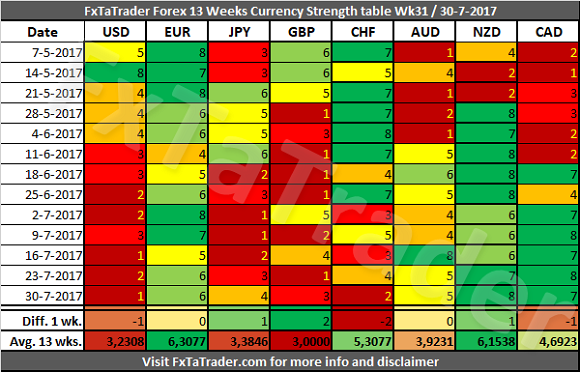 Fore 13 Weeks Currency Strength Table