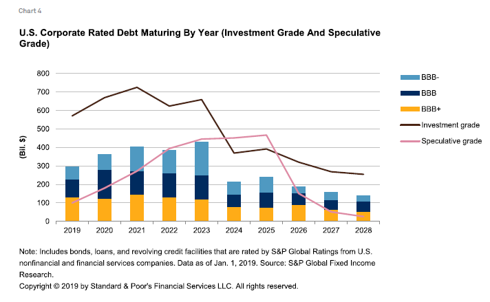 US Coporate Bond Debt Maturing By Year