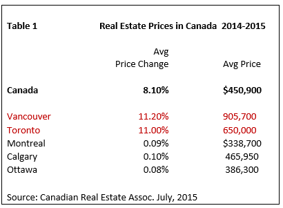 Real Estate Prices in Canada: 2014-2015