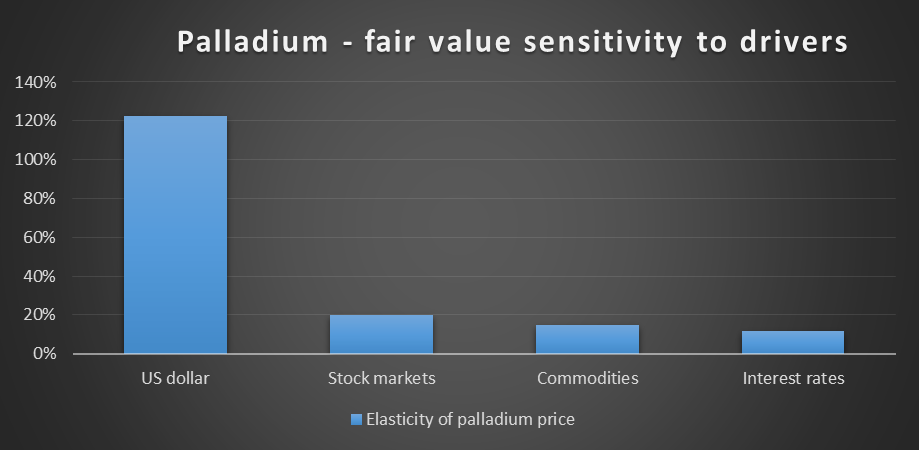 Palladium Fair Value Sensitivity to Drivers