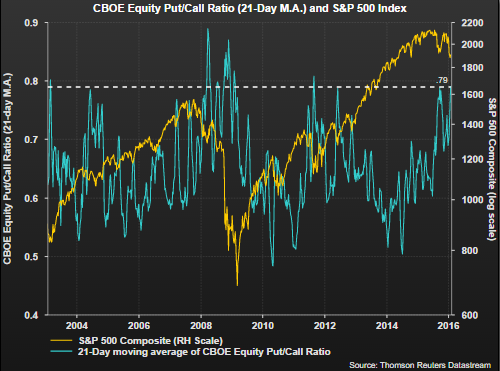 Equity Put/Call Ratio