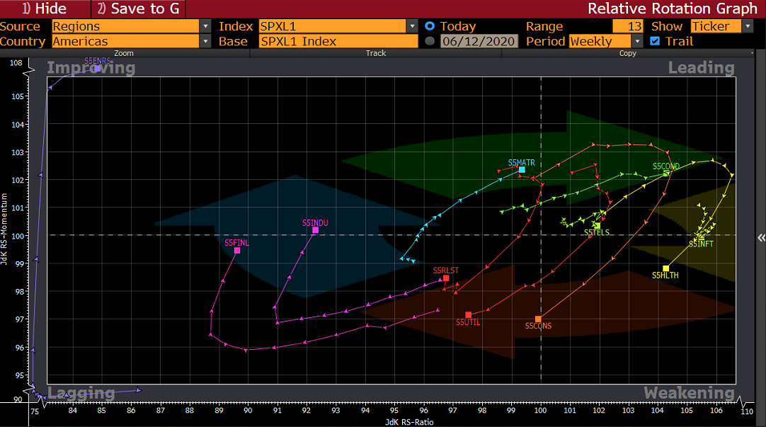 JDK-RS Ratio Weekly Chart