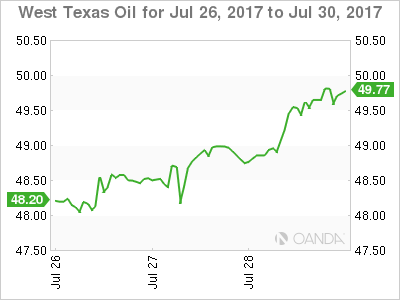 West Texas Oil Chart For July 26-30