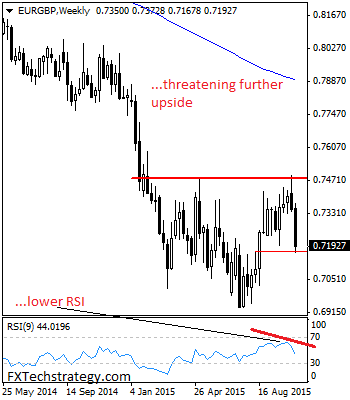 EUR/GBP Weekly Chart
